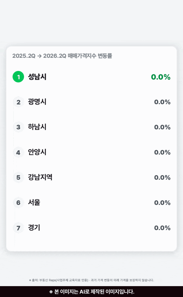 최근 1년 매매가격 상승률 데이터 리포트 — 성남시 20.1%로 전국 주요 도시 1위, 광명 17.6%, 하남 14.4%, 안양 13.7%, 강남지역 11.6%, 서울 10.7%